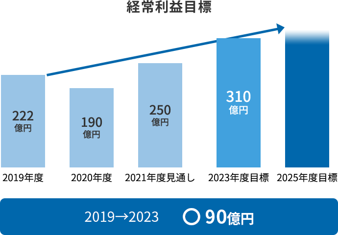 経常利益目標