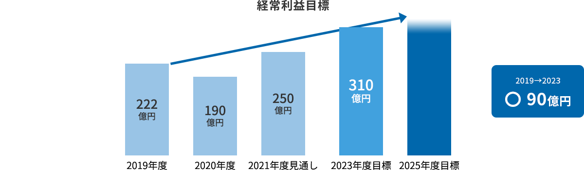 経常利益目標