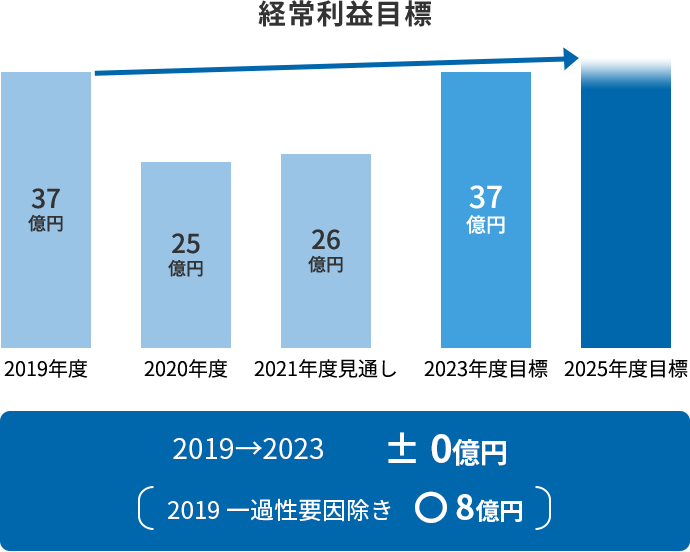 経常利益目標