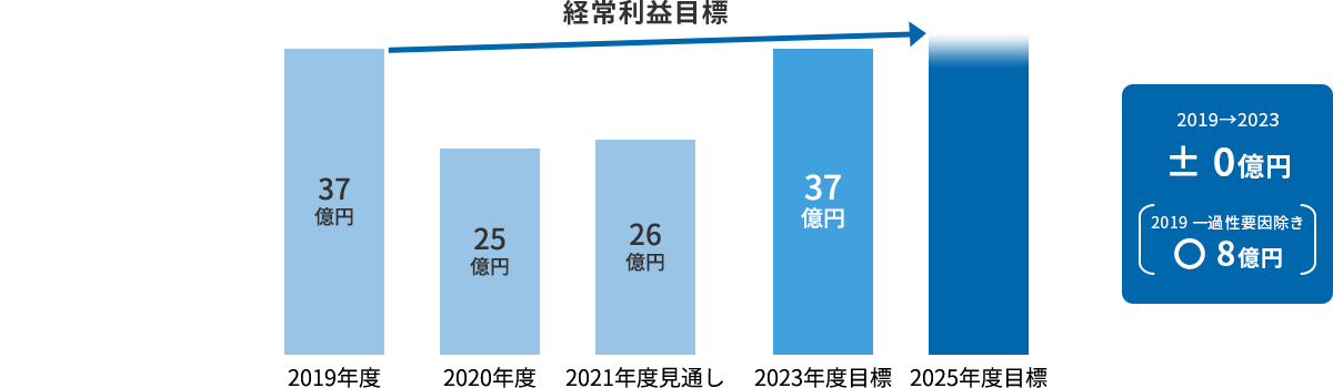 経常利益目標