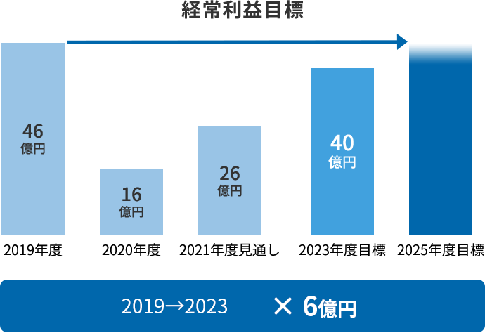 経常利益目標