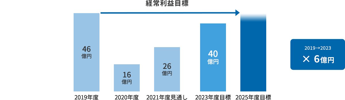 経常利益目標