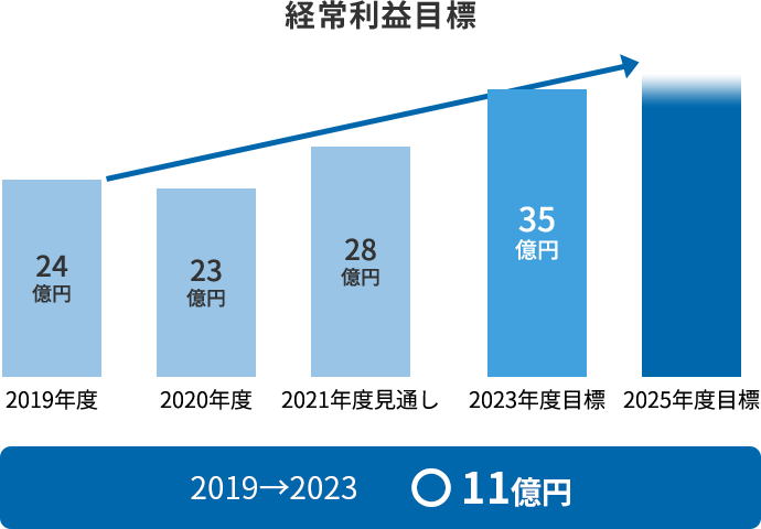 経常利益目標