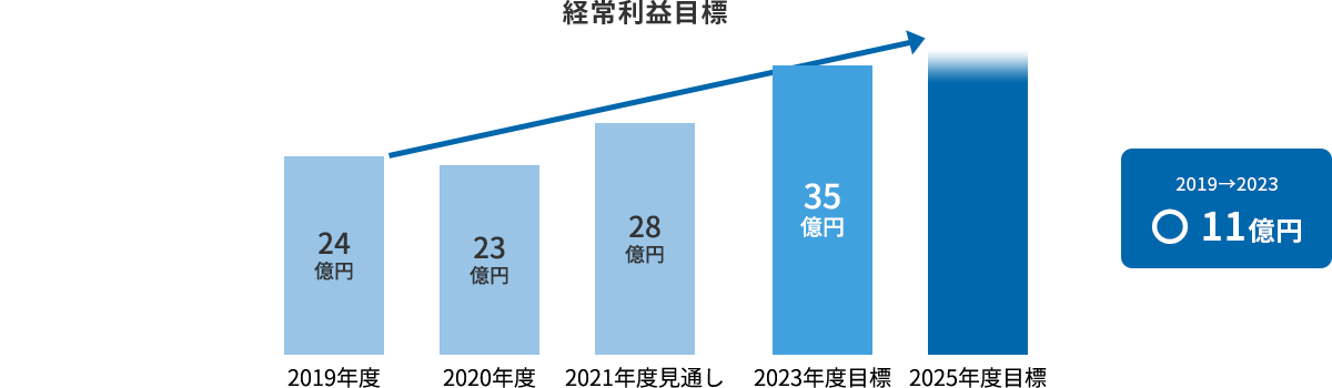 経常利益目標