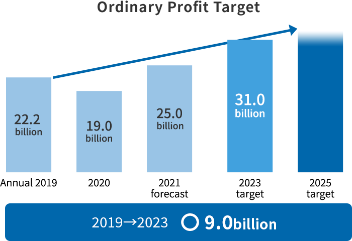 Ordinary Profit Target