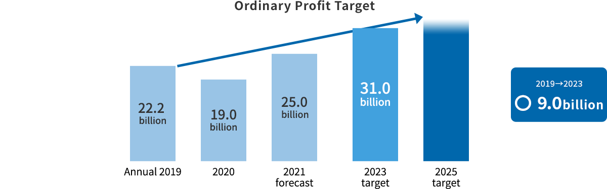 Ordinary Profit Target