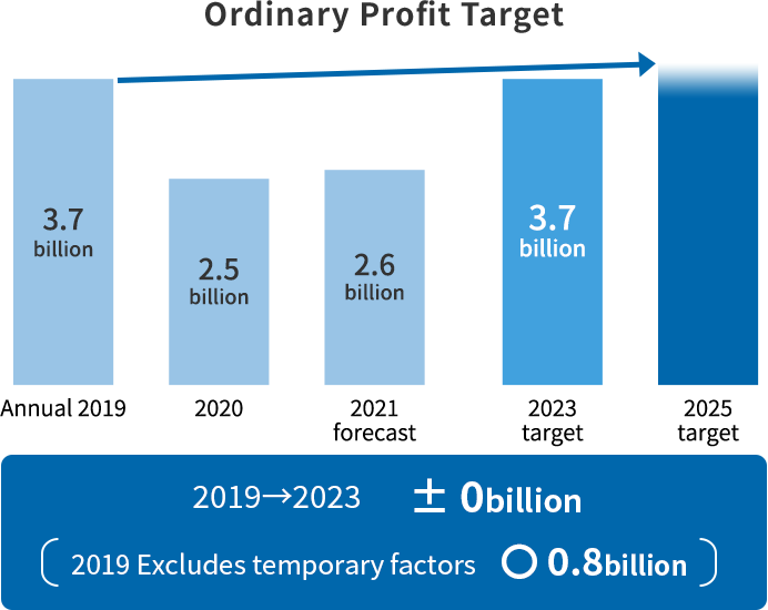 Ordinary Profit Target