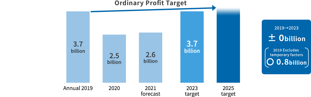 Ordinary Profit Target