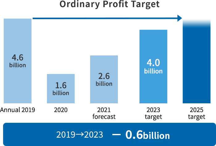 Ordinary Profit Target