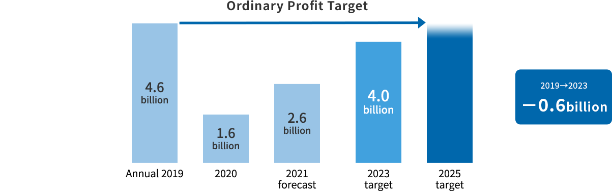 Ordinary Profit Target