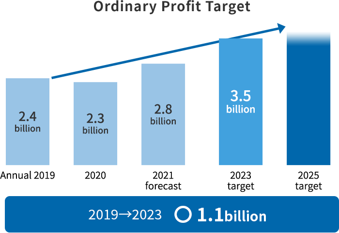 Ordinary Profit Target