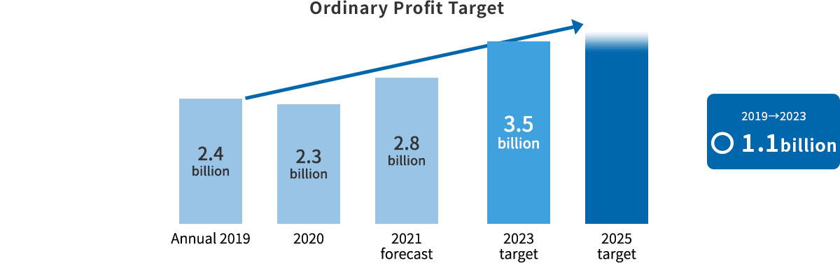 Ordinary Profit Target