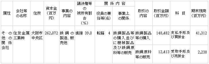 連結財務諸表提出会社と支配株主等との取引