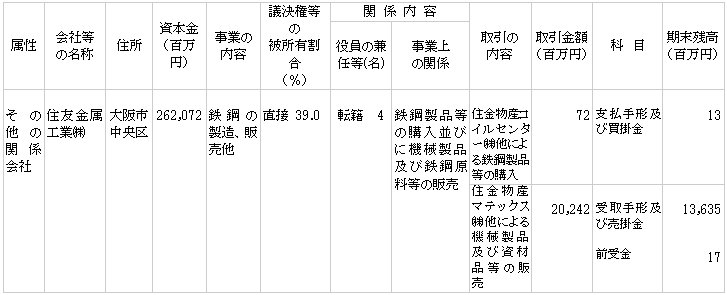 連結財務諸表提出会社の連結子会社と支配株主等との取引