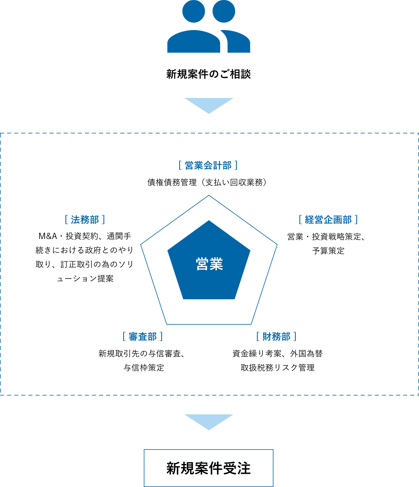 新規案件受注までのフロー図