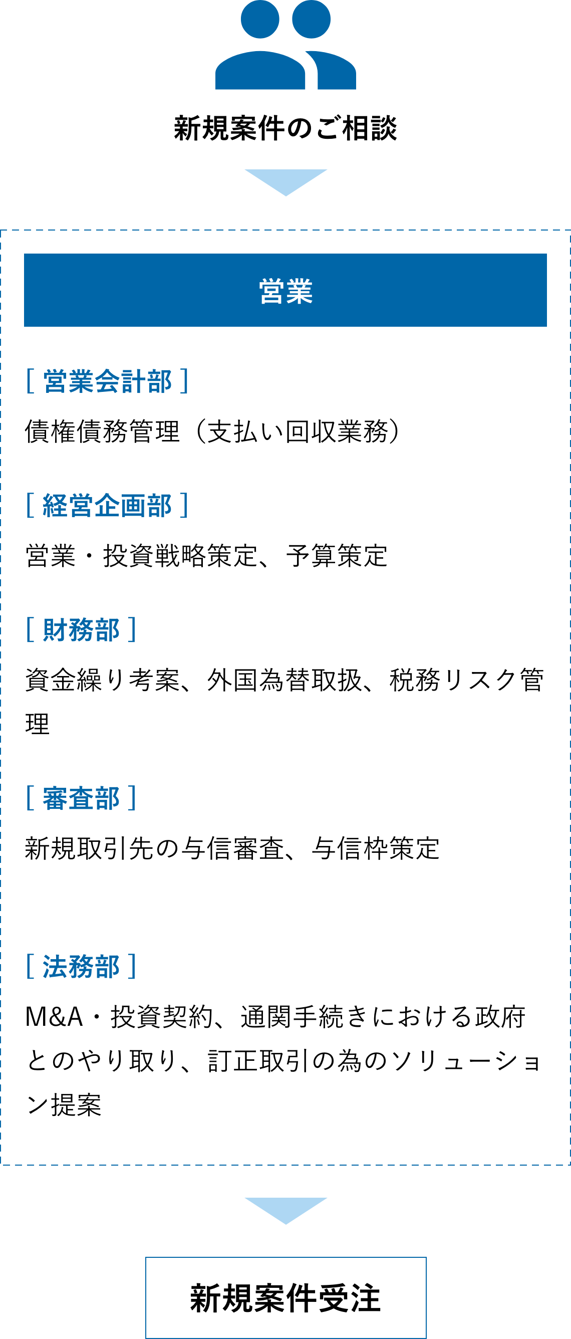 新規案件受注までのフロー図